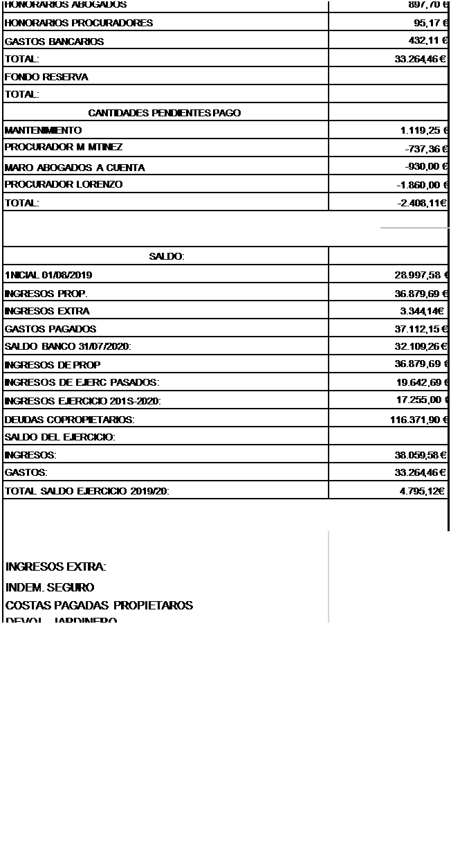 Cuadro de texto: GASTOS TORRETA FLORIDA DESDE 1/08/2019 A 31/07/2020
GASTOS
GASTOS 2019-2020
ELECTRICIDAD
143,39 �
AGUA
966, 81 �
JARDINERO
15.146,53 �
ADMINISTRACI�N
11.489,88 �
MATERIAL OFICINA
&nbsp;
BUZ�N 060 Y PROTEC DATOS
72,60 �
SEGURO
620, 57 �
GASTOS EXTRAORDINARIOS*:
&nbsp;
REPAR, OFICINA
2.794,70 �
LIMPIEZA Y DESINF. OFICINA
605,00 �
HONORARIOS ABOGADOS
897, 70 �
HONORARIOS PROCURADORES
95,17 �
GASTOS BANCARIOS
432,11 �
TOTAL:
33.264,46 �
FONDO RESERVA
&nbsp;
TOTAL:
&nbsp;
CANTIDADES PENDIENTES PAGO
&nbsp;
MANTENIMIENTO
1.119,25 �
PROCURADOR M MTINEZ
-737, 36 �
MARO ABOGADOS A CUENTA
-930,00 �
PROCURADOR LORENZO
-1.860,00 �
TOTAL:
-2.408,11 �
&nbsp;
&nbsp;
&nbsp;
SALDO:
&nbsp;
1NICIAL 01/08/2019
28.997,58 �
INGRESOS PROP.
36.879,69 �
INGRESOS EXTRA
3.344,14�
GASTOS PAGADOS
37.112,15 �
SALDO BANCO 31/07/2020:
32.109,26 �
INGRESOS DE PROP
36.879,69 �
INGRESOS DE EJERC PASADOS:
19.642,69 �
INGRESOS EJERCICIO 201S-2020:
17.255,00 �
DEUDAS COPROPIETARIOS:
116.371,90 �
SALDO DEL EJERCICIO:
&nbsp;
INGRESOS:
38.059,58 �
GASTOS:
33.264,46 �
TOTAL SALDO EJERCICIO 2019/20:
4.795,12�
&nbsp;
&nbsp;
&nbsp;
INGRESOS EXTRA: INDEM. SEGURO
COSTAS PAGADAS PROPIETAROS
DEVOL. JARDINER O
&nbsp;
&nbsp;
&nbsp;
&nbsp;
&nbsp;

